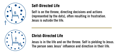 Self Directed Life or a Christ Directed Life
