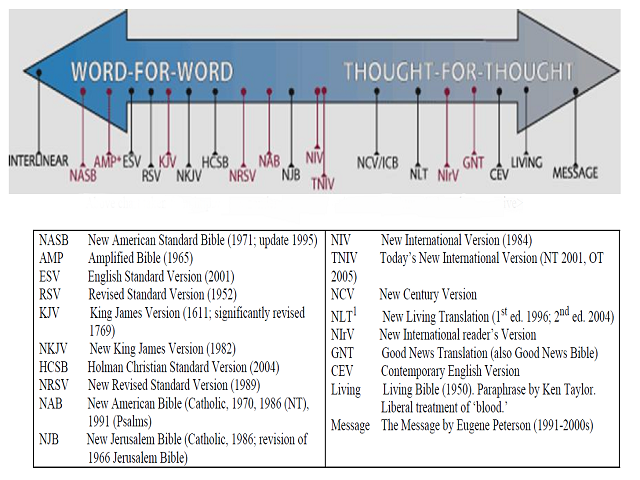 The Dates of the Different Translations of the Bible