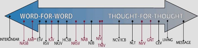 Comparison of Literal & Dynamic Translations